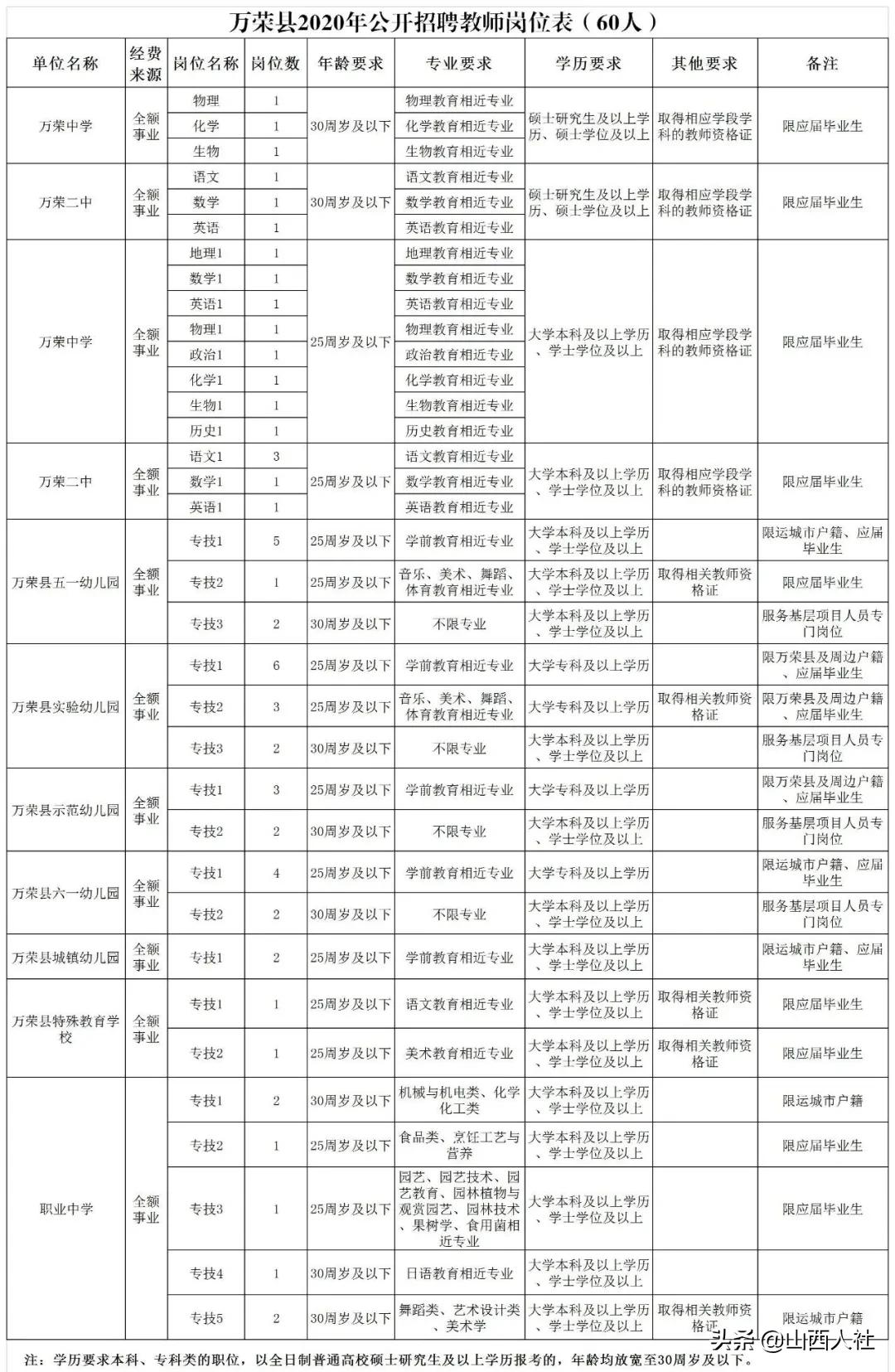 山西省运城市万荣县城区最新招聘信息汇总