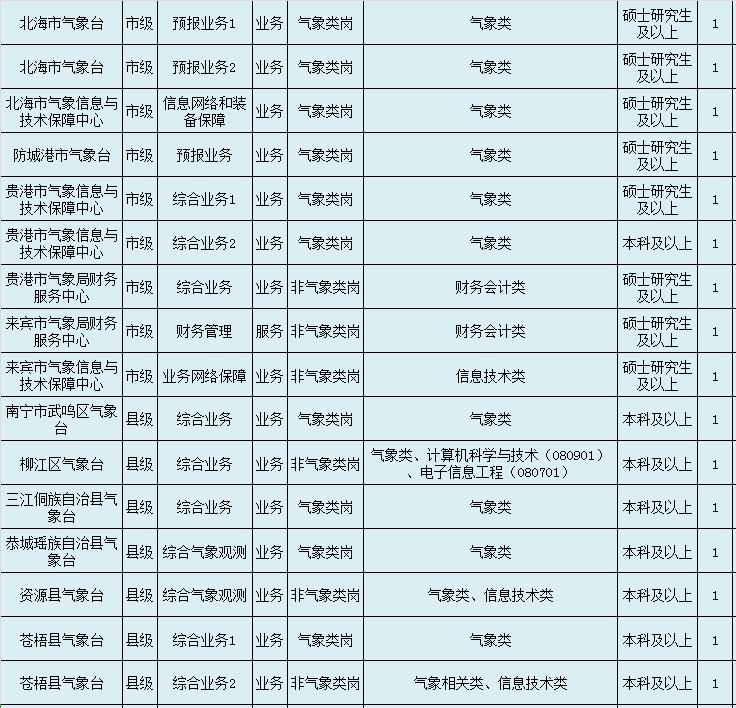 北海市气象局最新招聘信息全面解析