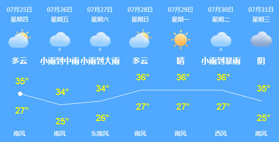 杨牌村最新天气预报