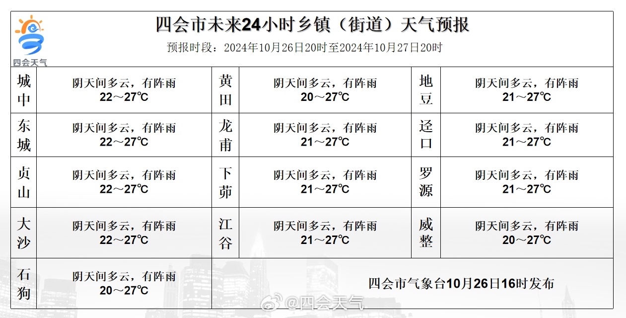 四村最新天气预报