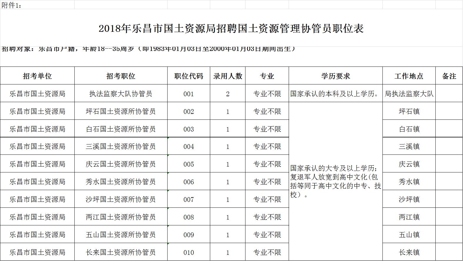 舟山市国土资源局最新招聘信息