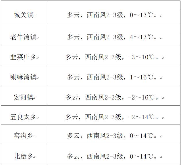 王五镇天气预报更新通知