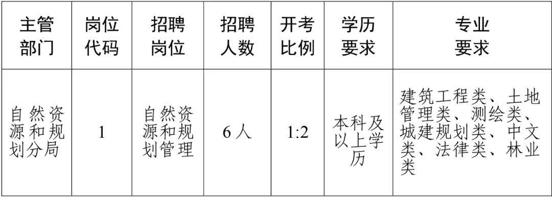 黔西南布依族苗族自治州建设局最新招聘启事