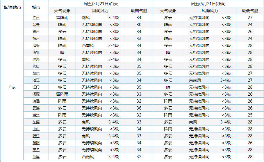 广东省第一监狱天气预报更新通知